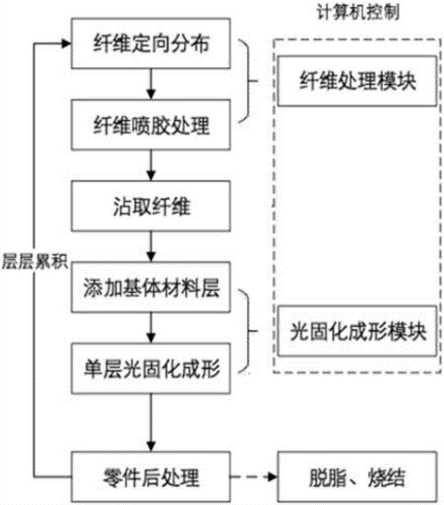 一种纤维复合材料的制备方法及其专用设备与流程