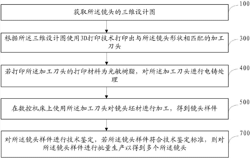 镜头的制备方法与流程