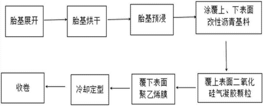 一種改性瀝青防水卷材及其制備方法與流程