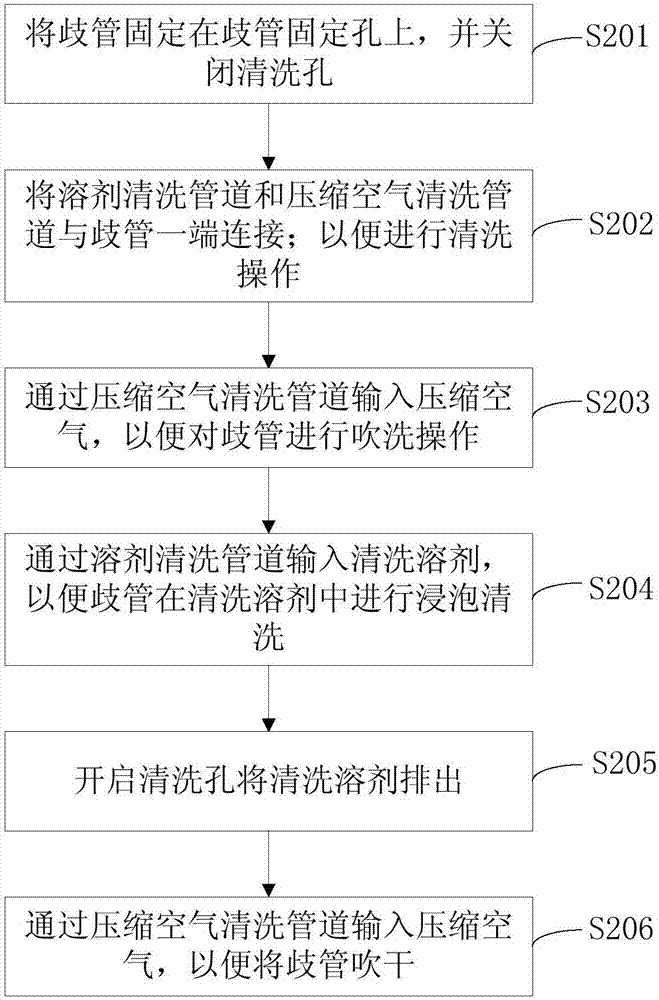 歧管清洗裝置及歧管清洗方法與流程