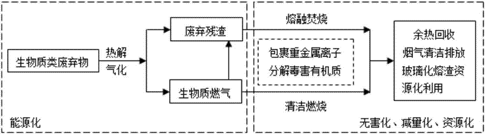 一种基于生物质类固废及危废的以废治废处置工艺的制造方法与工艺