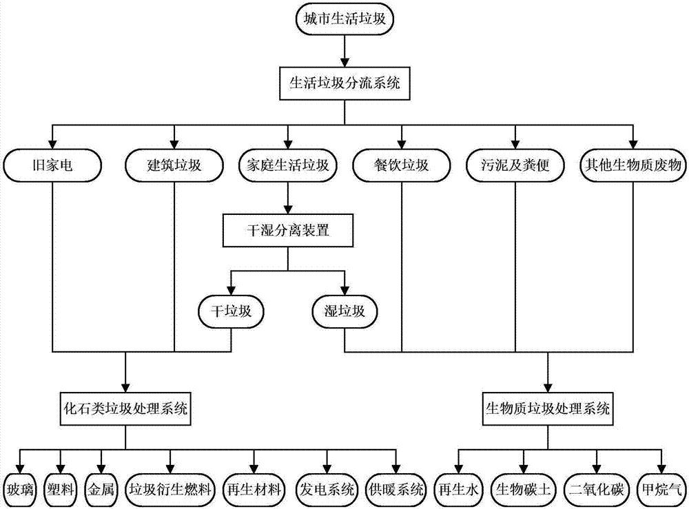 城市靜脈產(chǎn)業(yè)園及構(gòu)建方法以及固體廢物處理系統(tǒng)及方法與流程