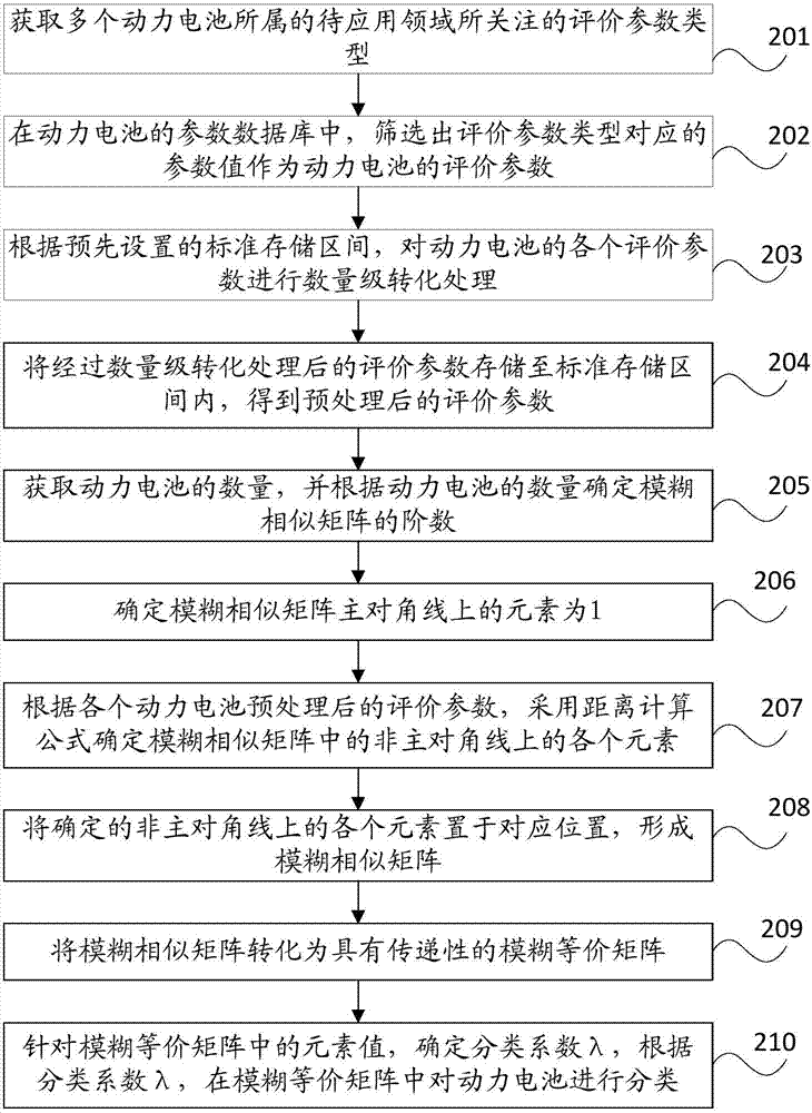 一种动力电池的分类方法及装置与流程