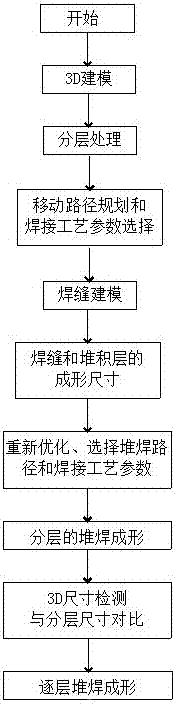 一種金屬冷焊增材制造的方法與流程