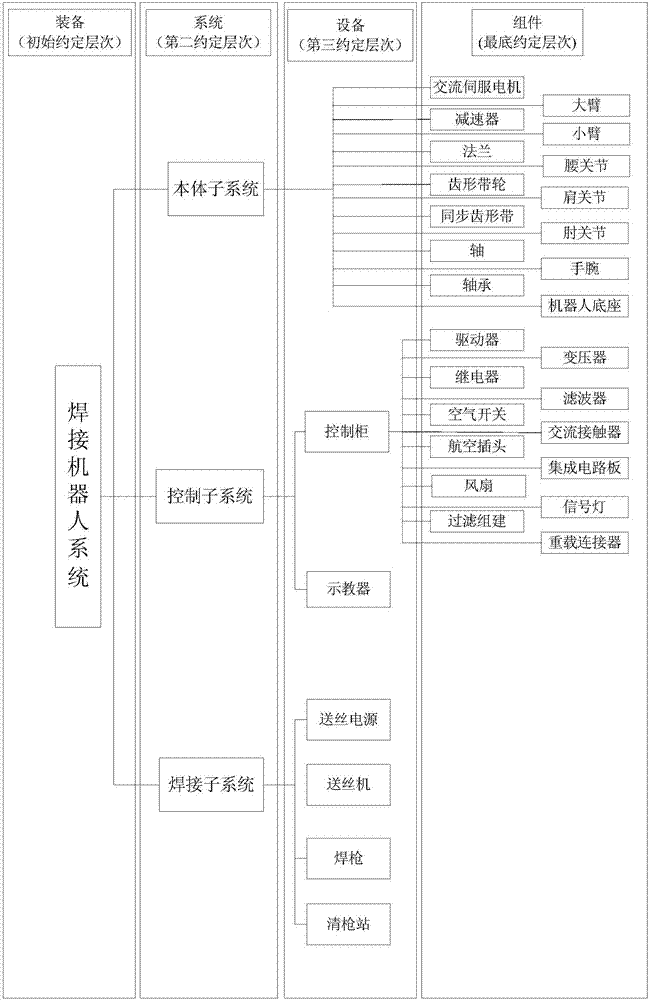 基于焊接机器人系统层次划分的可靠性模糊预计方法与流程