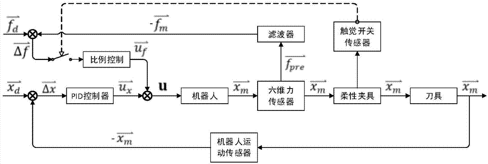 基于力傳感器的機(jī)器人打磨作業(yè)控制系統(tǒng)及其控制方法與流程