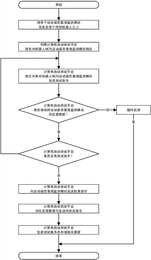 一種服務(wù)機(jī)器人運(yùn)動(dòng)功能自動(dòng)測(cè)試系統(tǒng)的制造方法與工藝