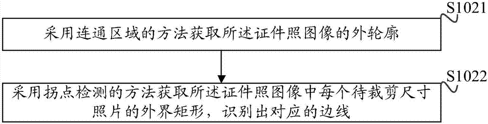 一种证件照自动裁剪方法、装置以及系统与流程