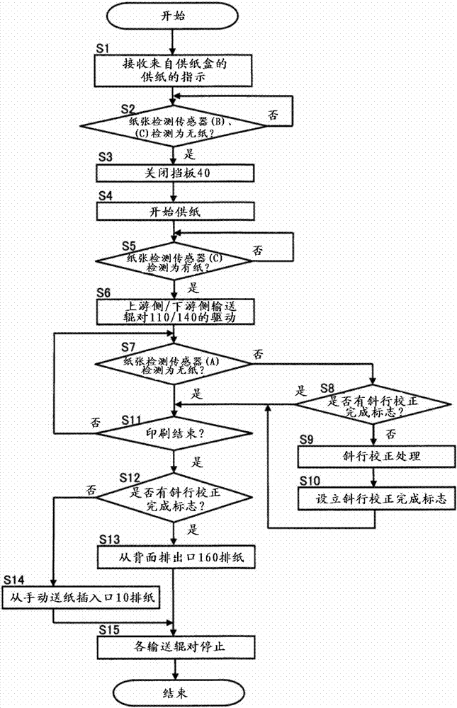 印刷装置以及控制方法与流程