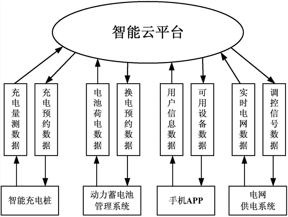 一種基于云平臺(tái)的智能充換電系統(tǒng)的制造方法與工藝