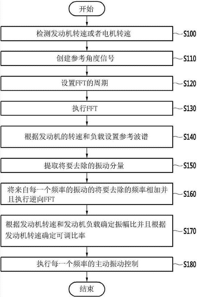 用于混合動力車輛的主動振動控制的設(shè)備和方法與流程