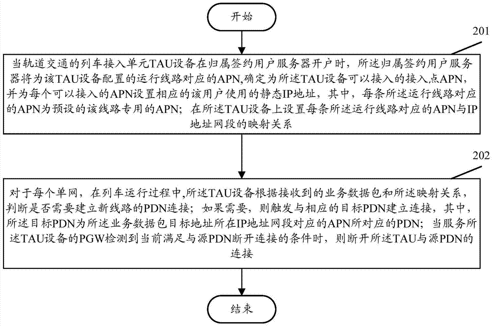 軌道交通換線移交方法和系統與流程