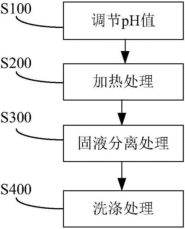 制备水合铁矾与碱式硫酸铁的混合物的方法与流程