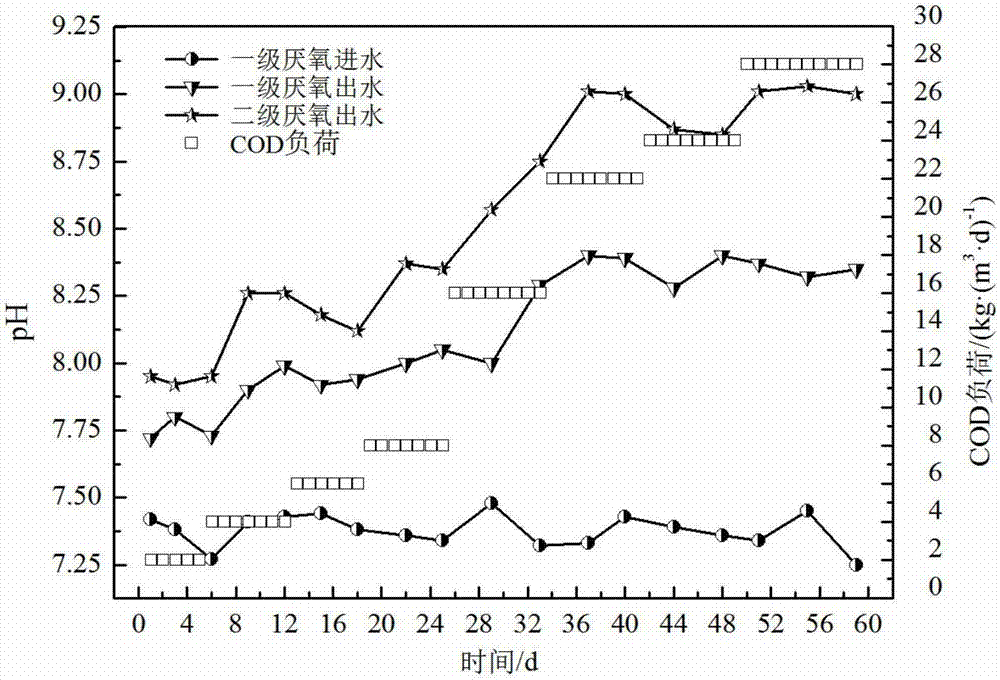 一種兩級厭氧消化處理糖蜜酒精廢水的方法與流程