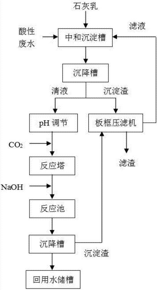 一種有色冶金酸性廢水回用水的鈣硬度降低方法與流程