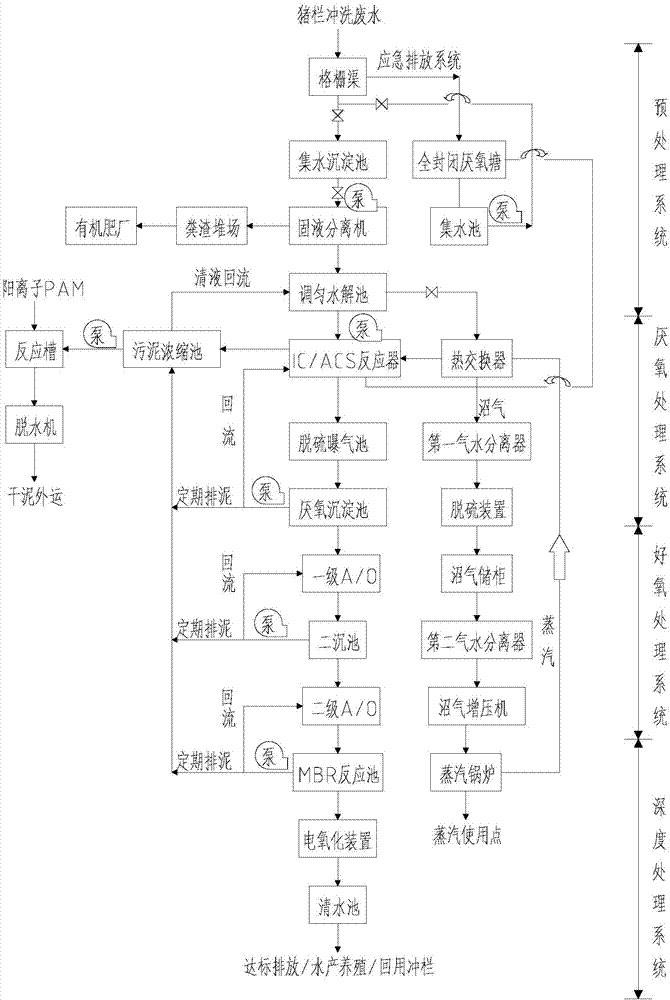 一種規模化養豬場養殖廢水處理系統及方法與流程