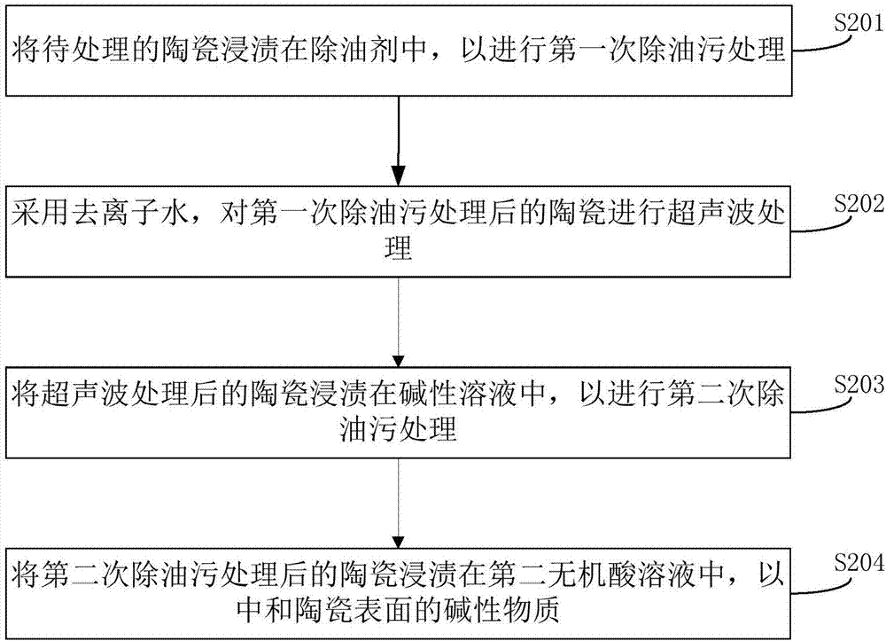 陶瓷的表面处理方法、陶瓷制品及陶瓷塑料复合体与流程