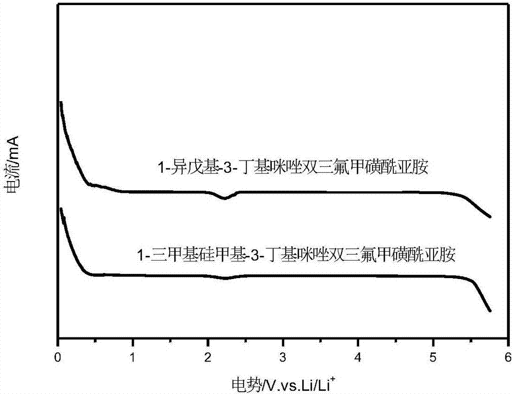 一種含硅咪唑類離子液體及其制備方法和應(yīng)用與流程