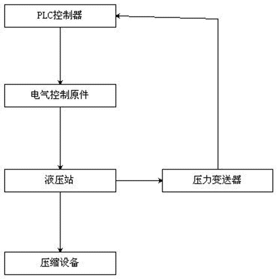 一种PLC控制的斜压式垃圾压缩机的制造方法与工艺