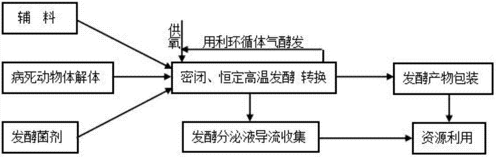 復(fù)合菌劑、病死動物無害化處理發(fā)酵菌劑、復(fù)合微生物肥、固體培養(yǎng)基和液體培養(yǎng)基的制造方法與工藝