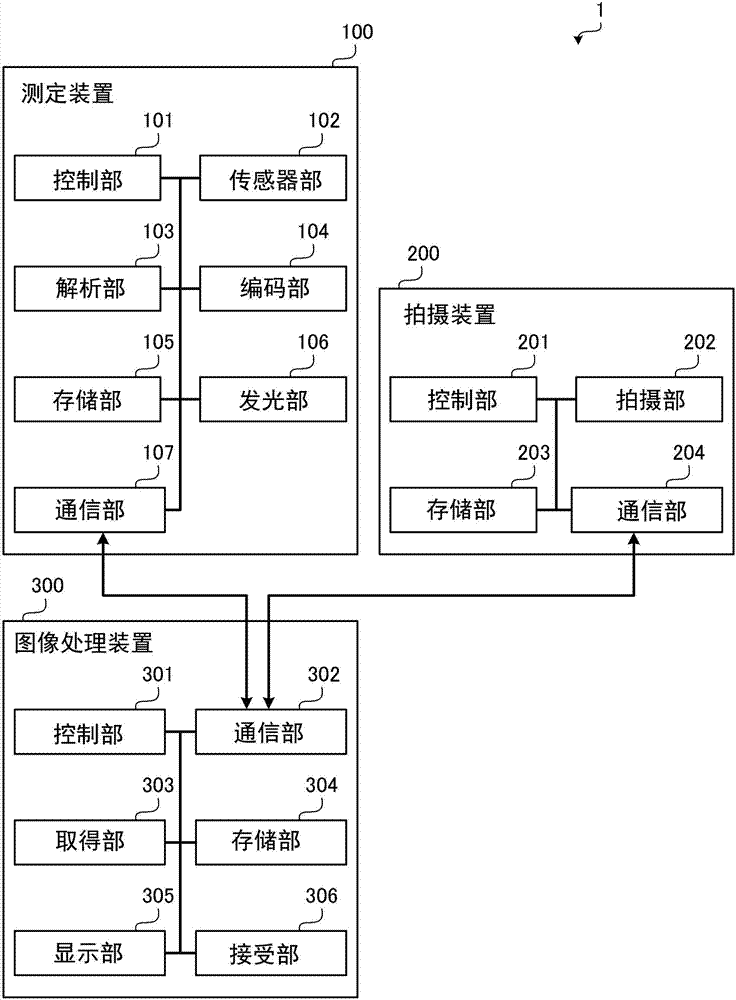 圖像處理裝置、測(cè)定裝置、圖像處理系統(tǒng)以及圖像處理方法與流程