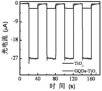 石墨烯量子点敏化海胆状二氧化钛光催化材料的制备方法与流程