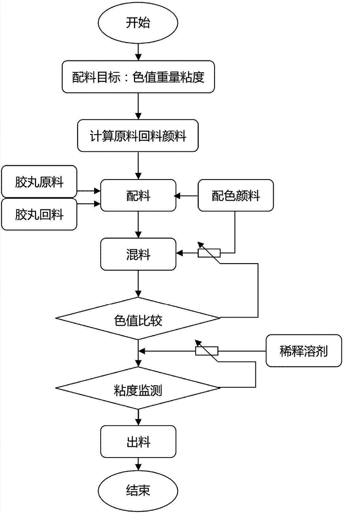 胶丸自动混料调色装置及方法与流程