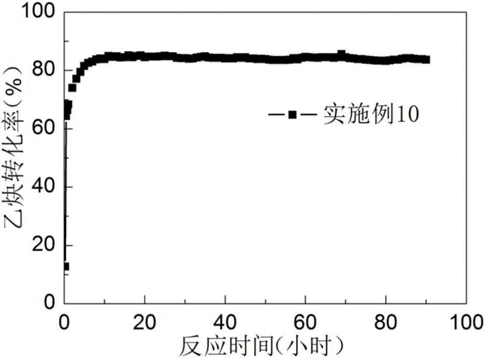 一种具有高活性稳定性的乙炔氢氯化反应铜基催化剂的制造方法与工艺