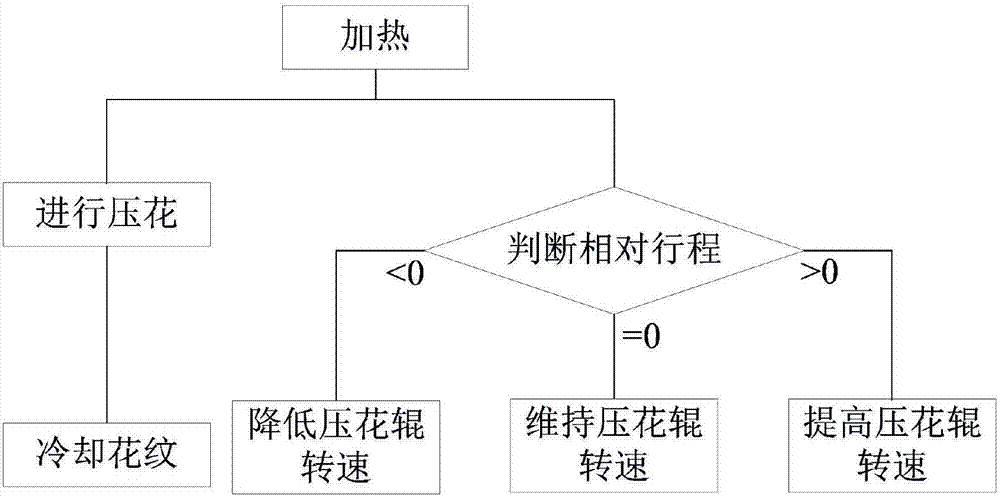 一種PVC材料壓花方法與流程