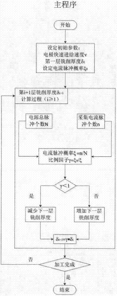 切深分層可調(diào)的放電燒蝕銑削快速進(jìn)給伺服控制方法與流程