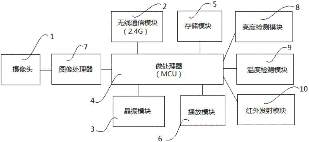 一种多功能摄像头的制作方法