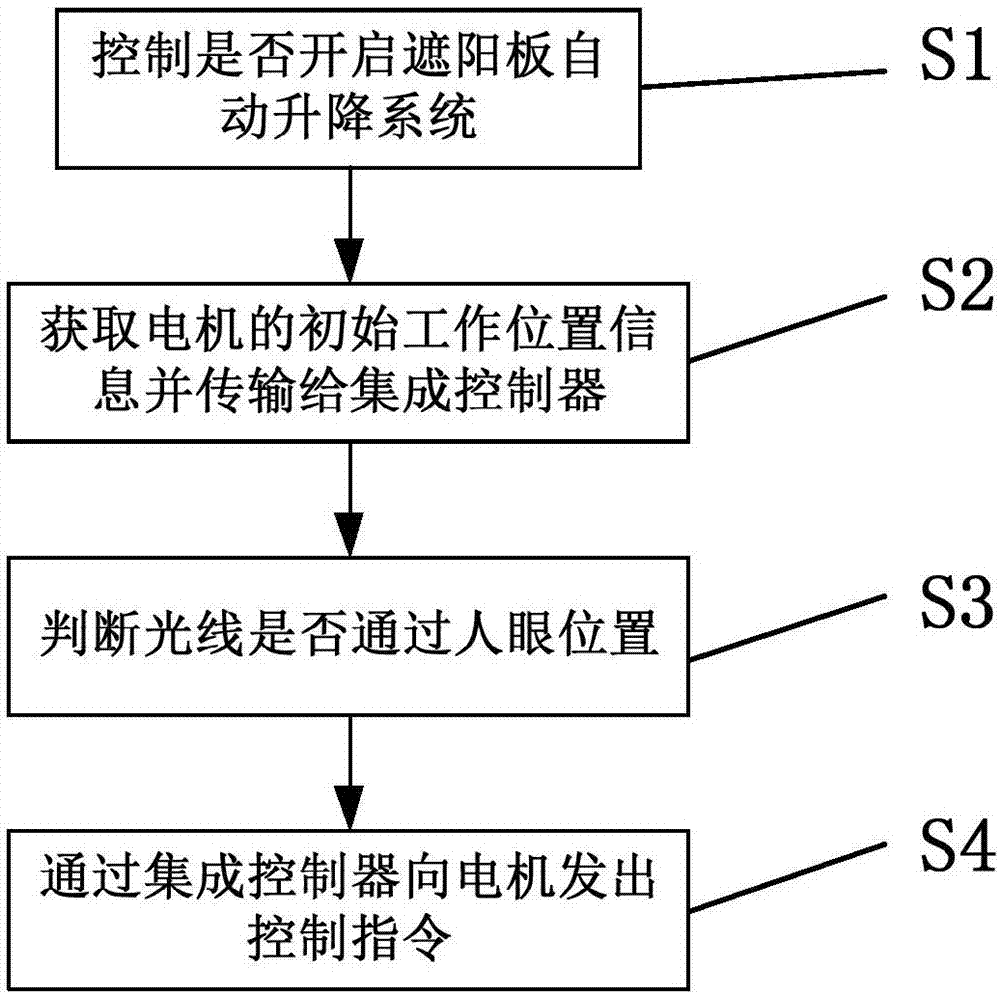 一種遮陽(yáng)板自動(dòng)升降系統(tǒng)及其控制方法與流程