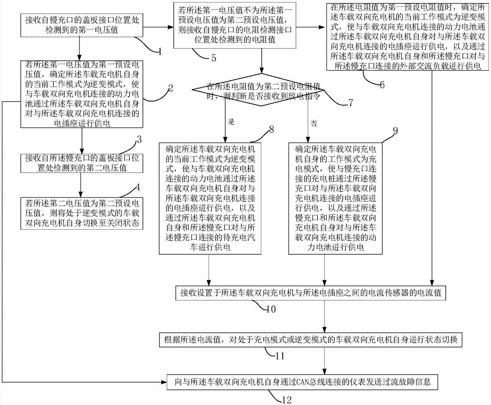 一種車(chē)載雙向充電機(jī)、車(chē)載雙向供電方法及裝置與流程