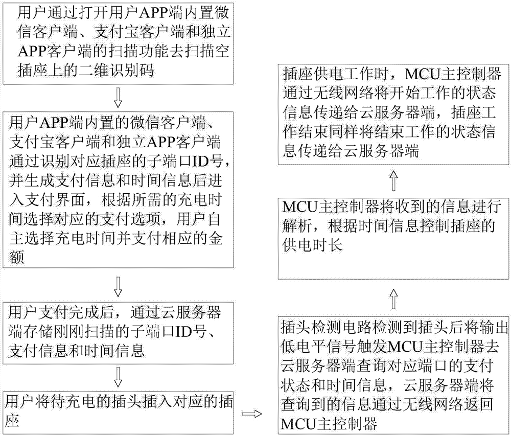 一種基于聯(lián)網(wǎng)支付的實(shí)時(shí)終端充電控制系統(tǒng)及控制方法與流程