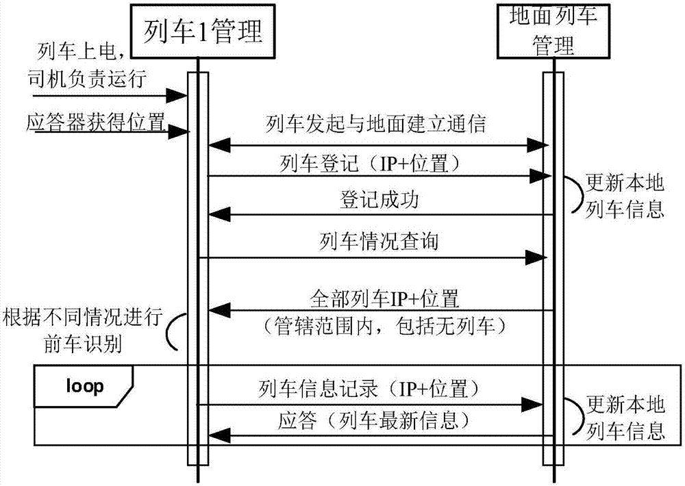 一種列車運(yùn)行控制的車車通信管理方法與流程