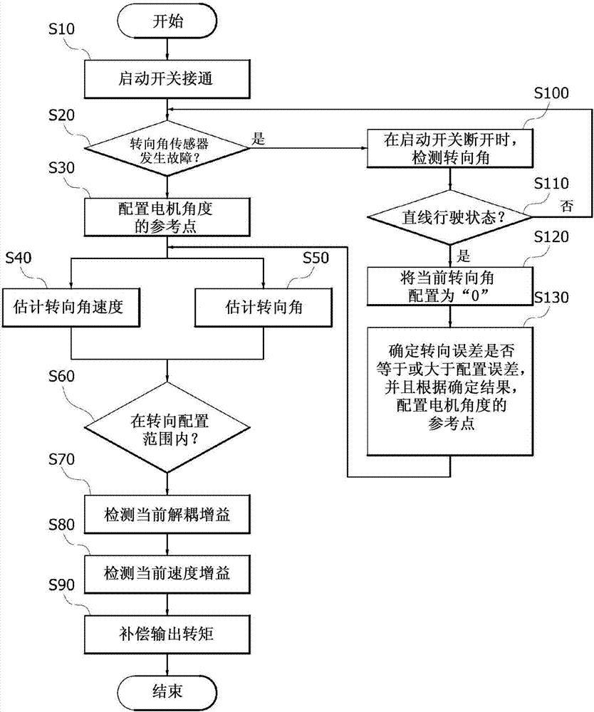 用于控制電機(jī)驅(qū)動動力轉(zhuǎn)向系統(tǒng)的方法和設(shè)備與流程