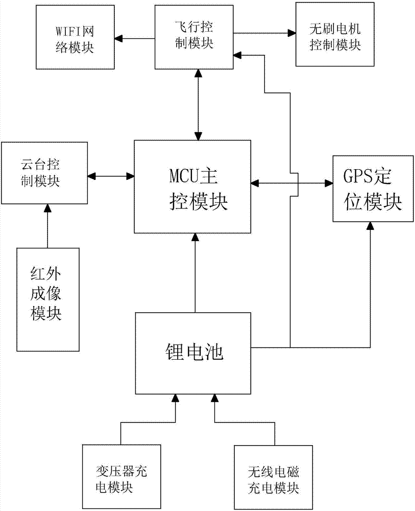 防火红外热成像露天仓库无人机的制作方法