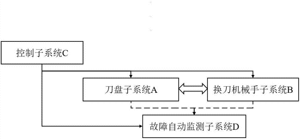 一种链式刀库状态监测系统的制造方法与工艺