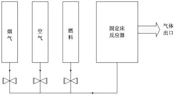 制備合成氣以及捕獲和利用二氧化碳的方法和裝置與流程