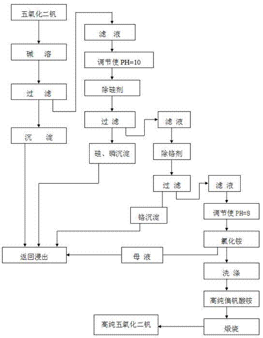 全钒液流电池用高纯五氧化二钒的制备方法与流程