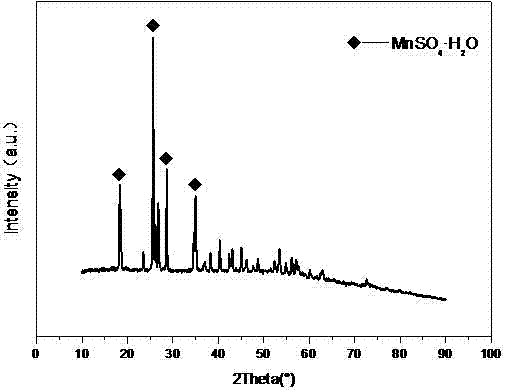 一種利用氧化石墨生產(chǎn)過程廢硫酸制備硫酸錳的方法與流程