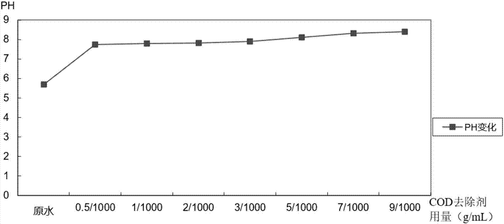 一種COD去除劑及其制備方法與流程