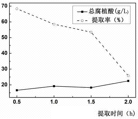 一种利用活性污泥制备腐植酸肥的方法与流程