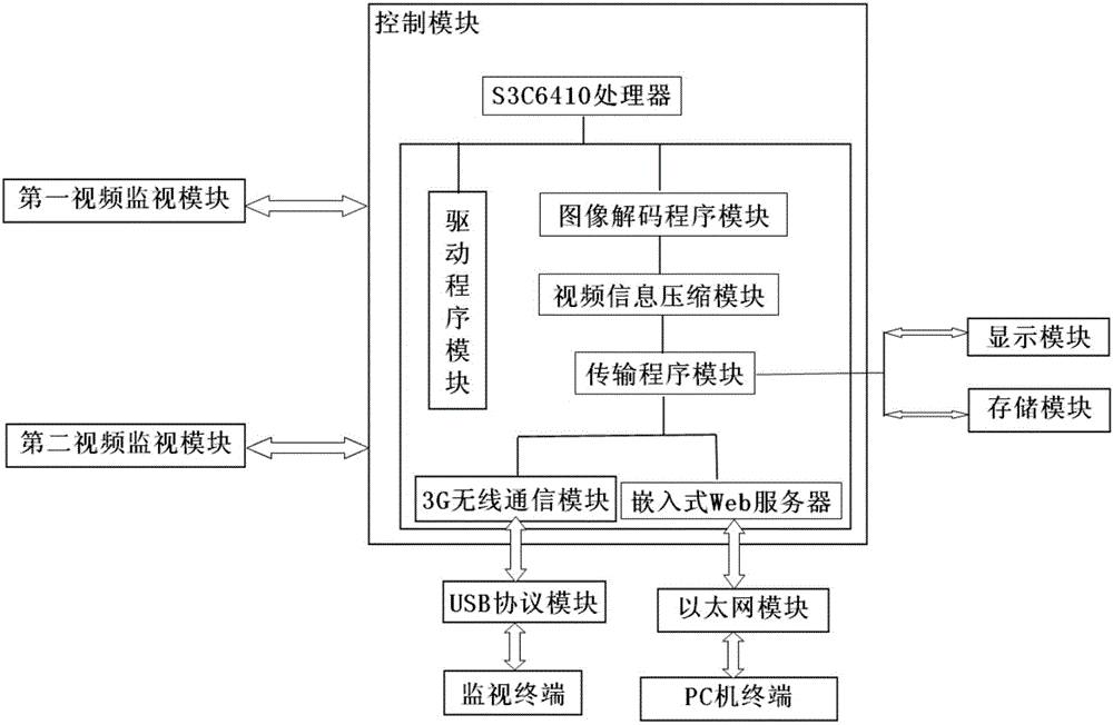 一種嵌入式視頻監(jiān)控系統(tǒng)的制造方法與工藝