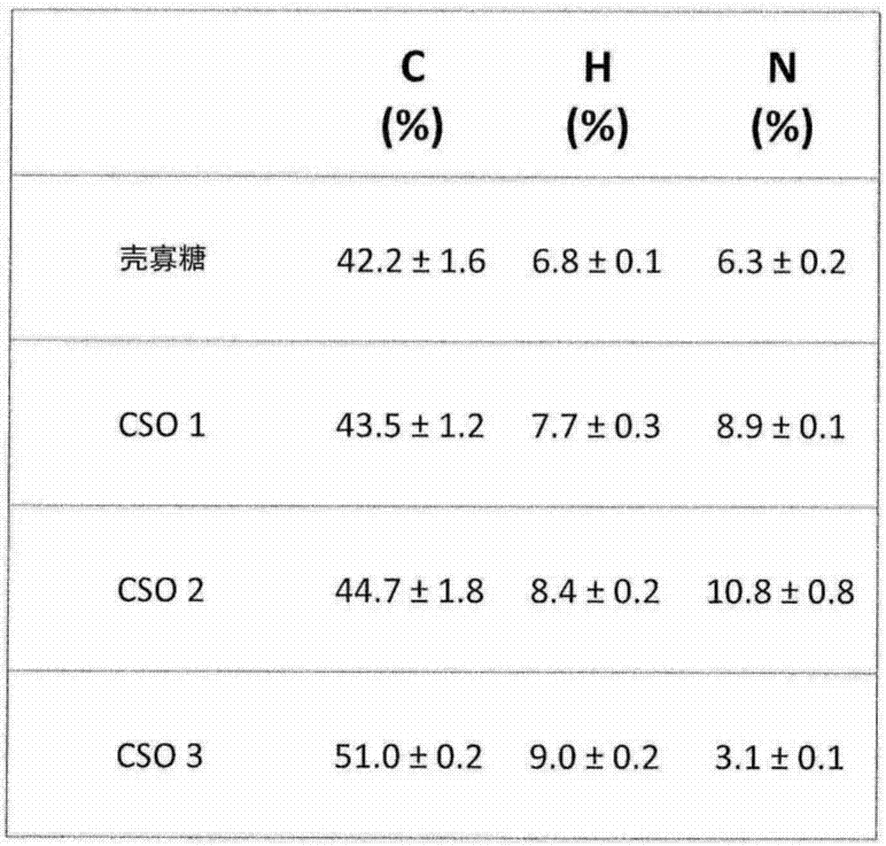 水溶性的釋放一氧化氮的聚葡糖胺和其用途的制造方法與工藝