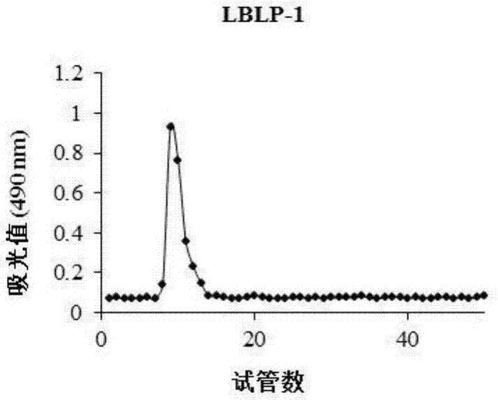 一种枸杞叶芽多糖的制备方法及其在治疗糖尿病药物中的应用与流程