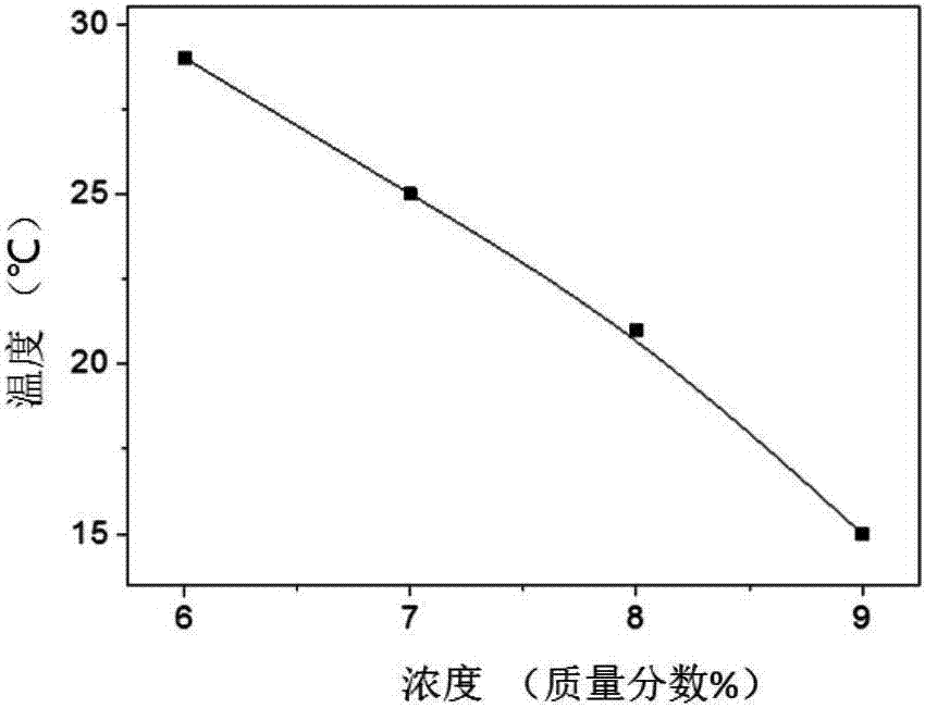 一种聚氨基酸嵌段共聚物及其制备方法和应用与流程