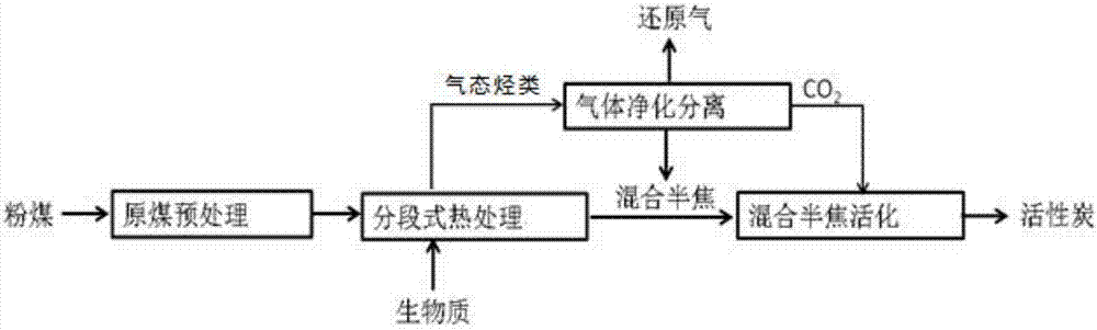 一种煤粉和生物质热解制备还原气和活性炭的系统和方法与流程