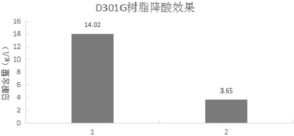 一種用于山楂成品酒調(diào)配的方法與流程