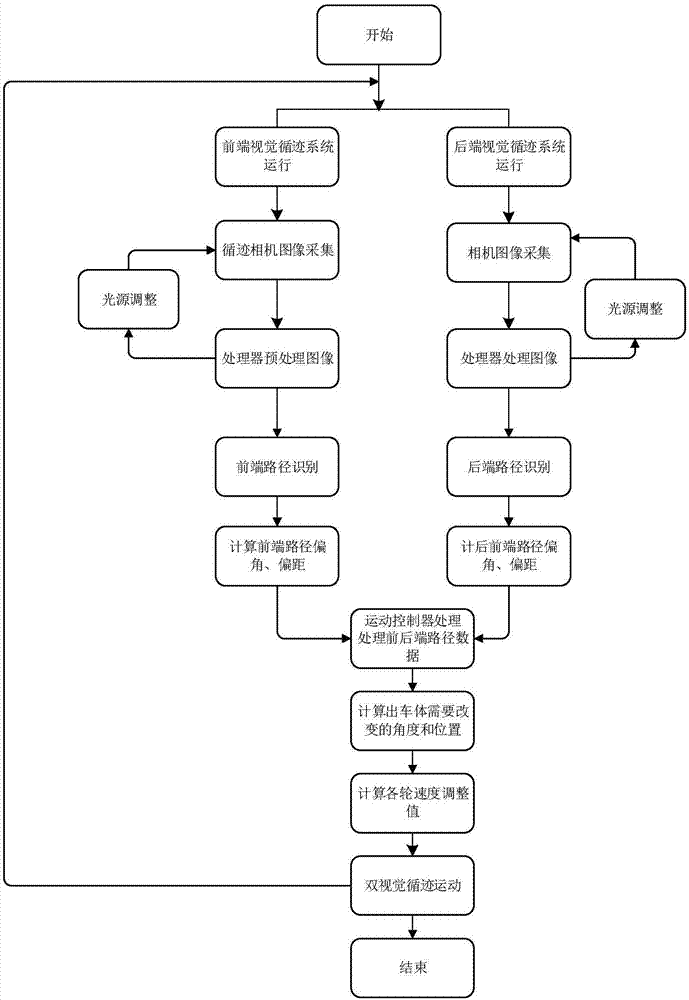 一種用于全向移動(dòng)機(jī)器人的雙視覺循跡裝置和方法與流程